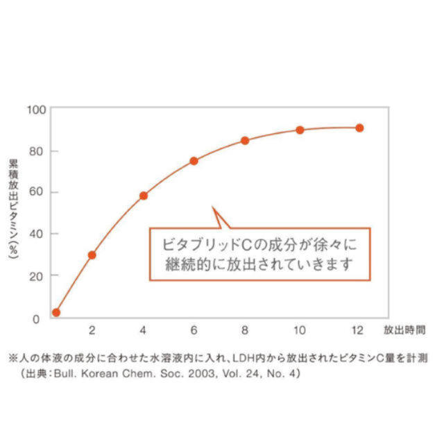 ビタブリッド C フェイス 新品未開封