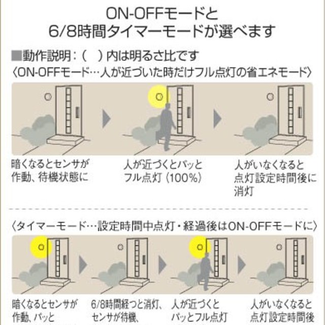 KOIZUMI(コイズミ)のトニークイック様専用 センサーポーチライト AUN545216 コイズミ  インテリア/住まい/日用品のインテリア/住まい/日用品 その他(その他)の商品写真