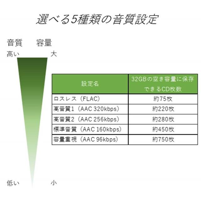 を スマホ パソコン で なし に cd