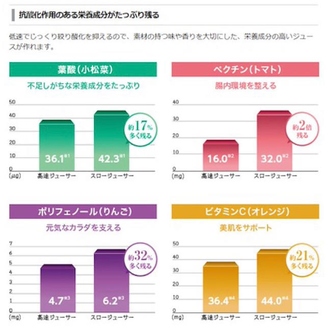 SHARP(シャープ)のヘルシオ ♡ジュースプレッソ♡  オレンジ スマホ/家電/カメラの調理家電(ジューサー/ミキサー)の商品写真