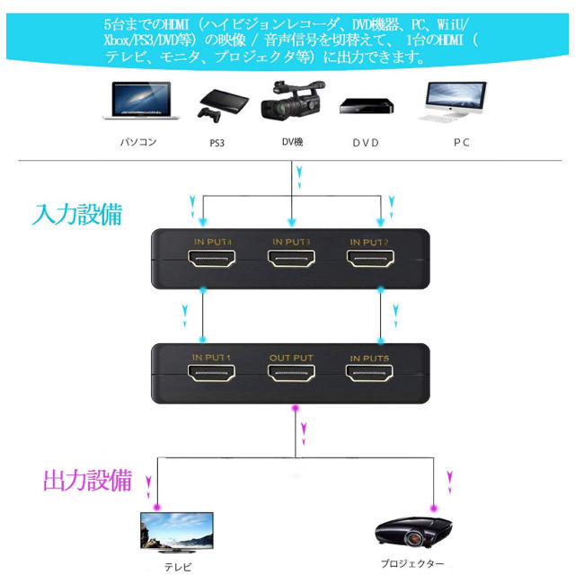 HDMI切り替え 切替器 5入力1出力 スマホ/家電/カメラのテレビ/映像機器(映像用ケーブル)の商品写真