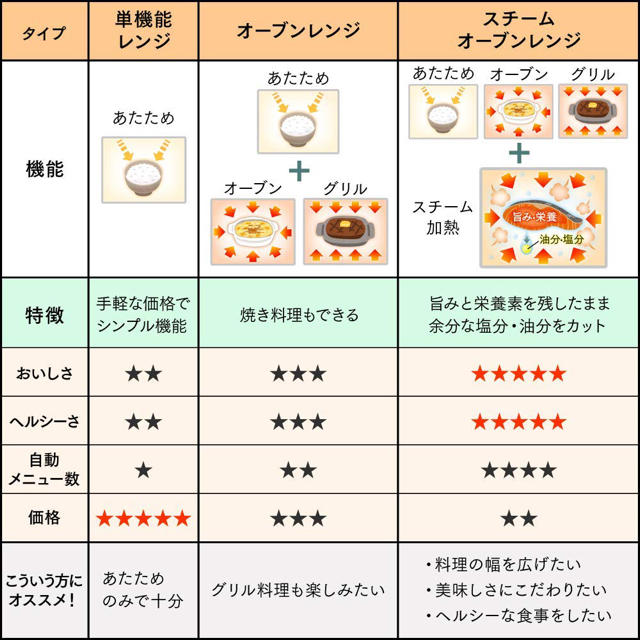 アイリスオーヤマ(アイリスオーヤマ)の電子レンジ スマホ/家電/カメラの調理家電(電子レンジ)の商品写真