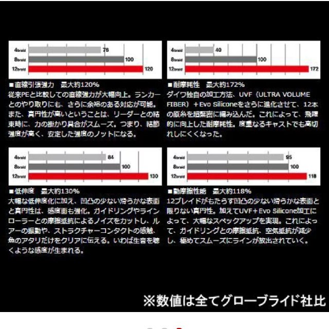 DAIWA(ダイワ)のラスト1 ソルティガ 12ブレイド 1.2号 600m  スポーツ/アウトドアのフィッシング(釣り糸/ライン)の商品写真