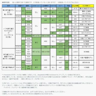 パナソニック(Panasonic)のレッツノート　購入機種相談（機種早見表を参考にしてください） Panasonic(ノートPC)