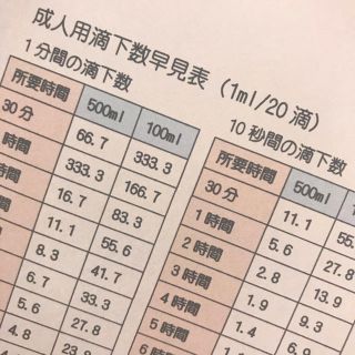 点滴滴下数早見表 の通販 ラクマ