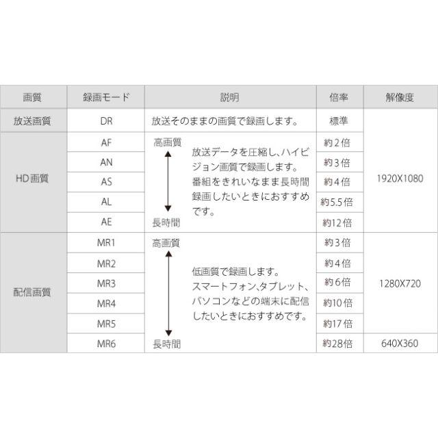 IODATA(アイオーデータ)のEX-BCTX2 REC-ON ダブルチューナー レコーダー スマホ/家電/カメラのテレビ/映像機器(DVDレコーダー)の商品写真