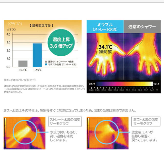 新品未使用！正規品 ミラブルシャワーヘッド