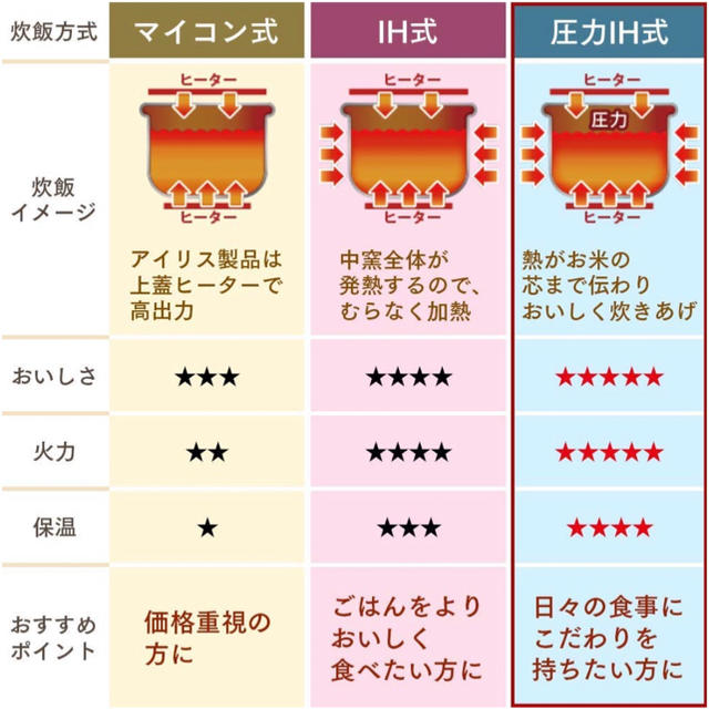 アイリスオーヤマ(アイリスオーヤマ)のアイリスオーヤマ 圧力IH炊飯器 3合 スマホ/家電/カメラの調理家電(炊飯器)の商品写真