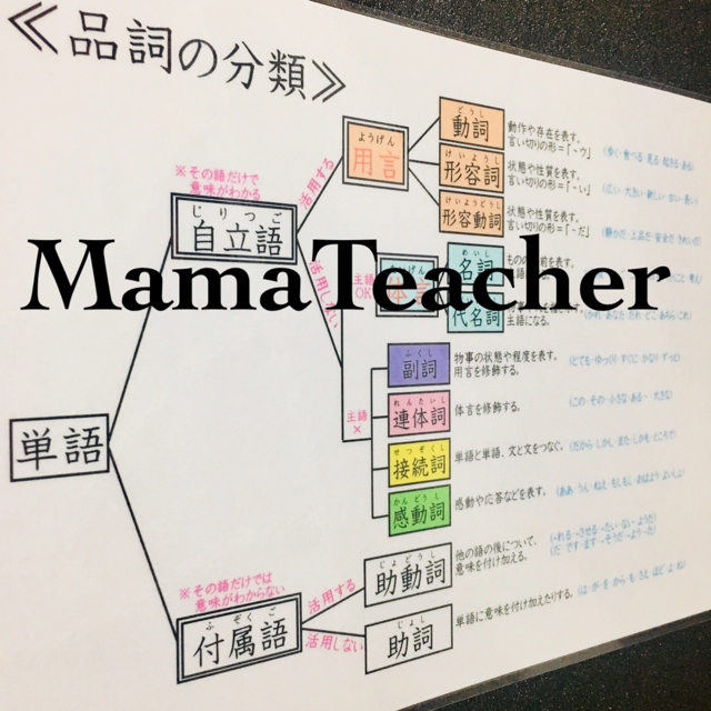 中学受験国語文法 ラミネートシート 品詞の分類 確認ドリルqrコード