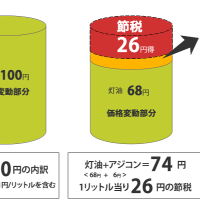 ◎節約◆灯油が軽油に変わる◆ガスアジコン １L×24本入り　灯油添加剤