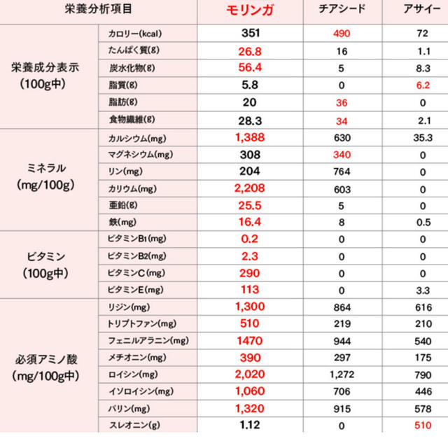 佐賀県嬉野産 有機無農薬栽培モリンガ粉末 食品/飲料/酒の飲料(茶)の商品写真