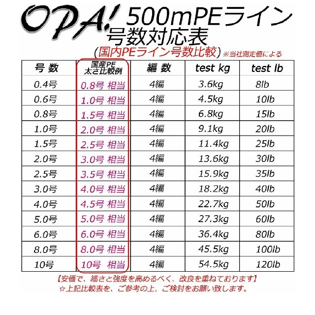 OPA PEライン 4編 釣り糸 高強度 高感度 高飛距離　1号　500m

 スポーツ/アウトドアのフィッシング(釣り糸/ライン)の商品写真