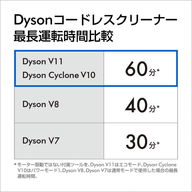 Dyson(ダイソン)のDyson V10 Fulffy【数量限定 Black Edition】 スマホ/家電/カメラの生活家電(掃除機)の商品写真