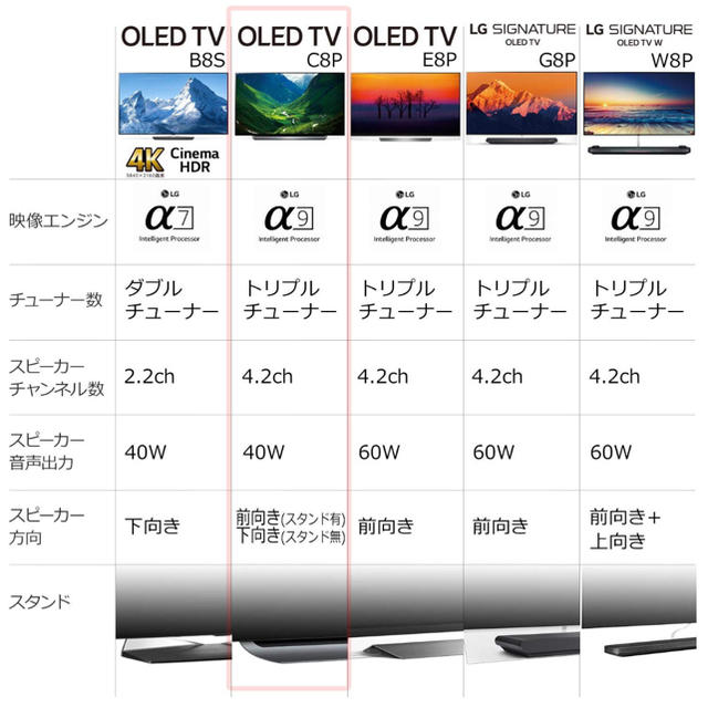 LG 有機ELテレビ　OLED55C8PJA 4K ドルビービジョン対応