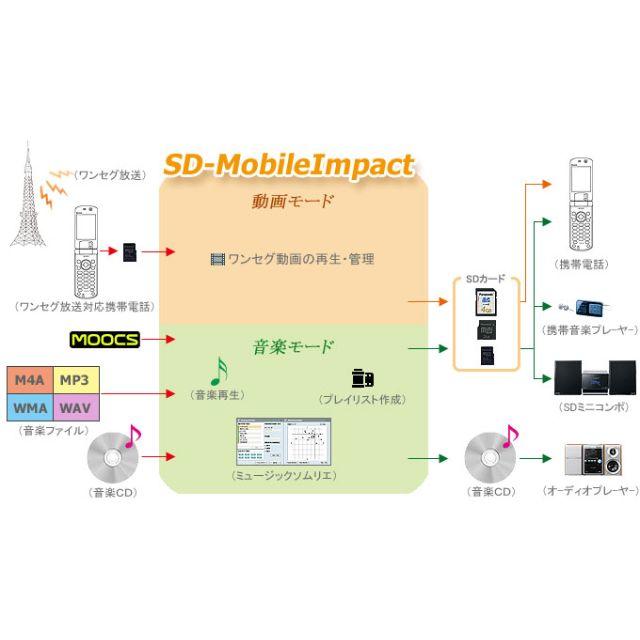 Panasonic お花畑様 ｓｄ音楽 ワンセグ録画保存 Sdカードリーダー Bn Sdcmp3 の通販 By あ パナソニックならラクマ