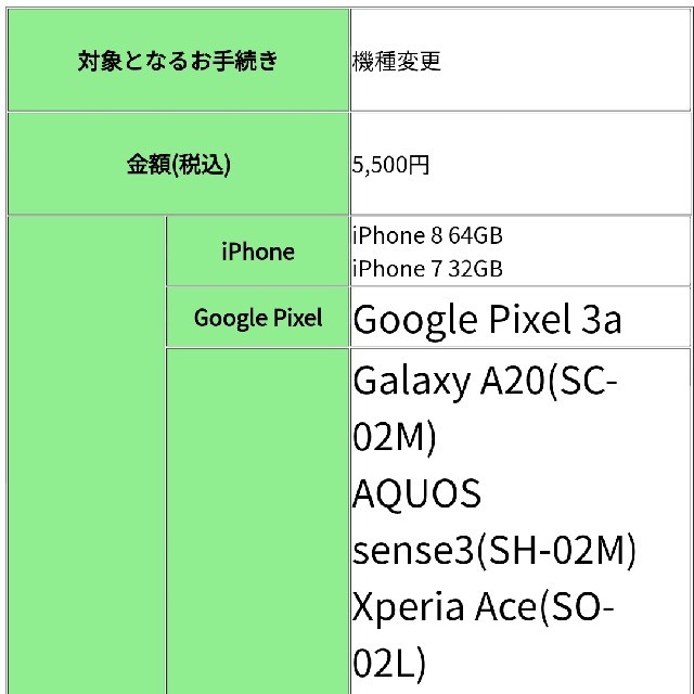 NTTdocomo(エヌティティドコモ)のドコモ 機種変更 5500円引きクーポン券 チケットの優待券/割引券(その他)の商品写真