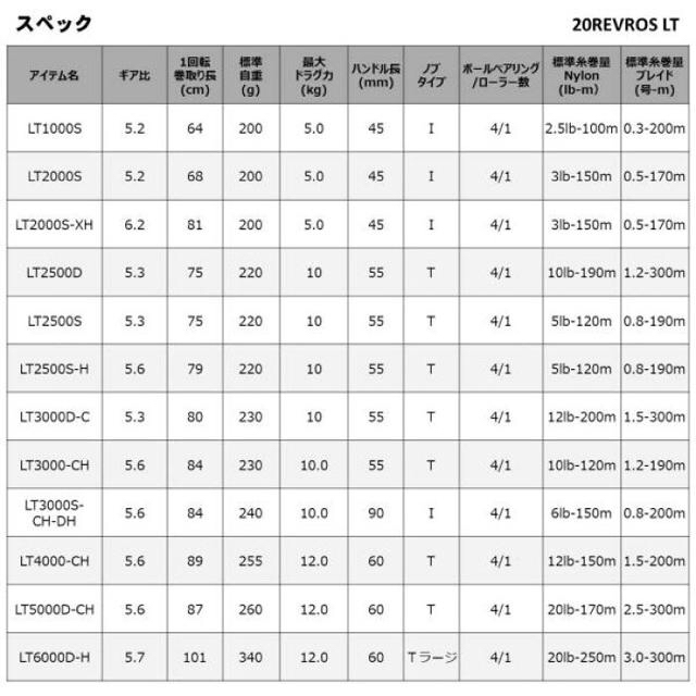 2020年発売！ DAIWA ダイワ ２０ レブロス ＬＴ４０００－ＣＨ 2