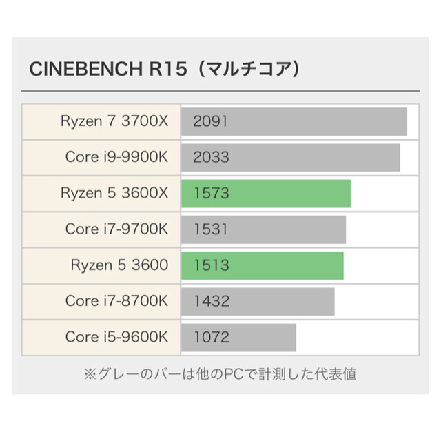 新品未使用 RYZEN 5 3600 6コア12スレッド