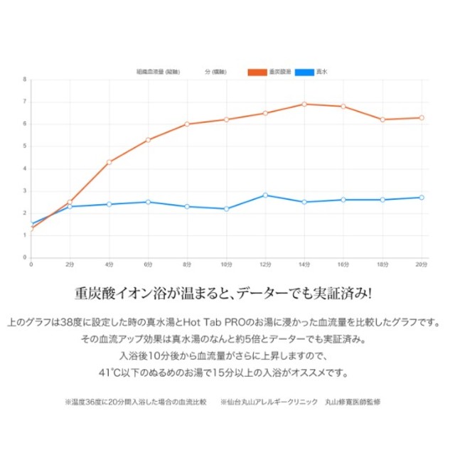 日本製人気】 重炭酸イオン入浴剤 Hot Tab PRO 90錠×4袋の通販 by gigi｜ラクマ