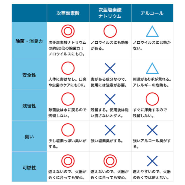 アルコール と 次 亜 塩素 酸 水