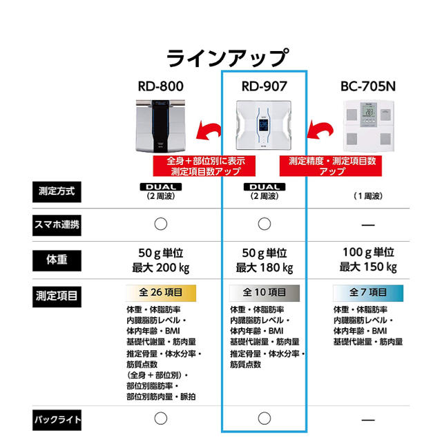 TANITA(タニタ)のさぼさん様専用 スマホ/家電/カメラの美容/健康(体重計/体脂肪計)の商品写真