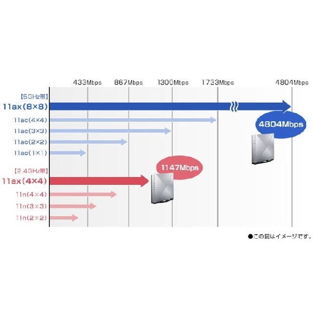 【大特価】NEC PA-WX6000HP Aterm Wi-Fiホームルータ スマホ/家電/カメラのPC/タブレット(PC周辺機器)の商品写真