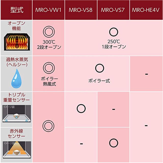 日立(ヒタチ)の日立 ボイラー式過熱水蒸気 オーブンレンジ  大容量31L MRO-VS8 R  スマホ/家電/カメラの調理家電(電子レンジ)の商品写真