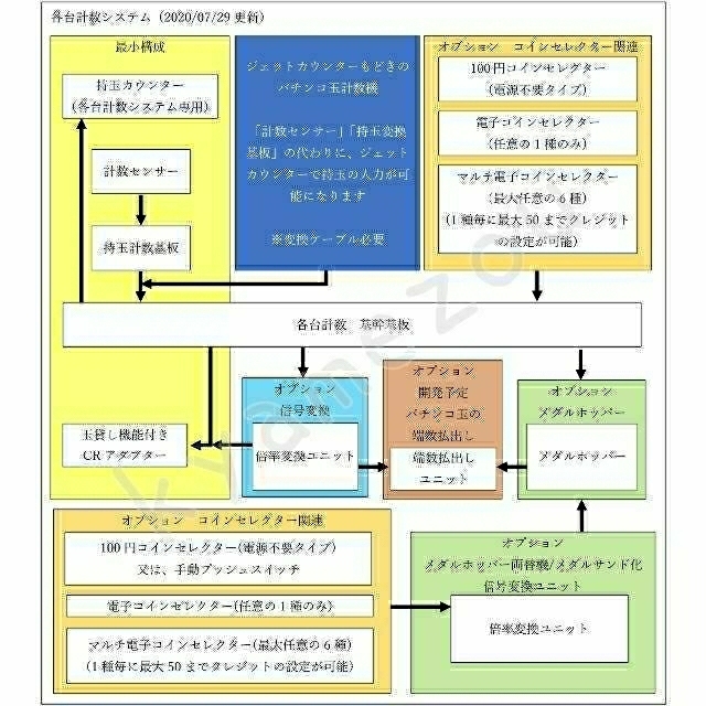 各台計数システム（特）各台計数システム　最小構成　組込用　家パチ