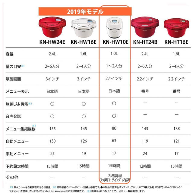 SHARP(シャープ)の2019年モデル　ホットクック スマホ/家電/カメラの調理家電(調理機器)の商品写真