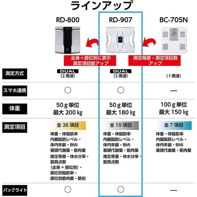 TANITA(タニタ)の【上位機種】タニタ RD-907 体組成計 インナースキャンデュアル ホワイト スマホ/家電/カメラの美容/健康(体重計/体脂肪計)の商品写真