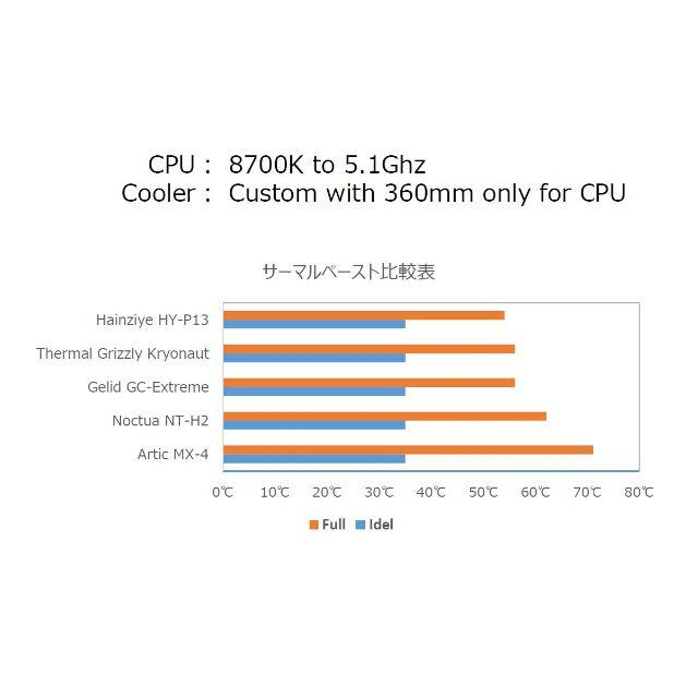 CPUグリス HY-P13 熱伝導13.4W/m 絶縁タイプ 最高級 スマホ/家電/カメラのPC/タブレット(PCパーツ)の商品写真