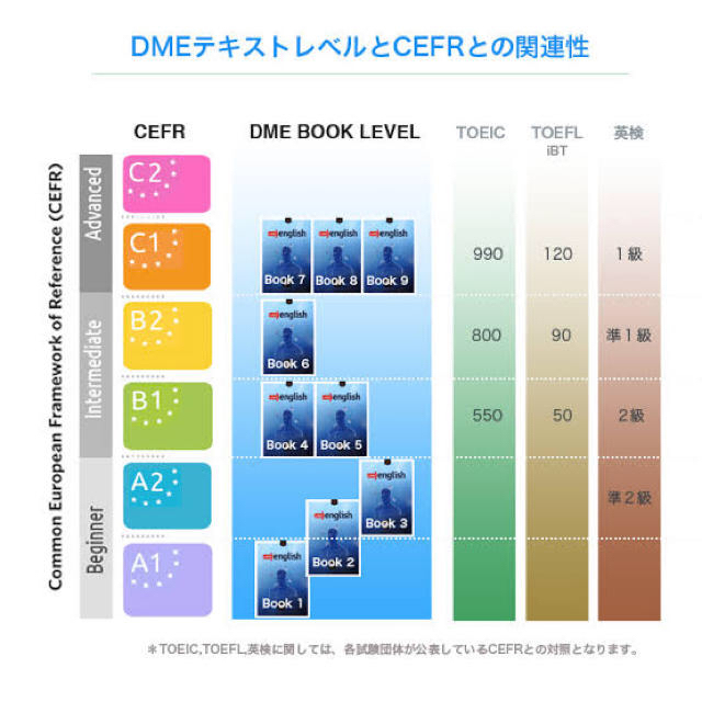 DMEメソッド教材　1,2,3