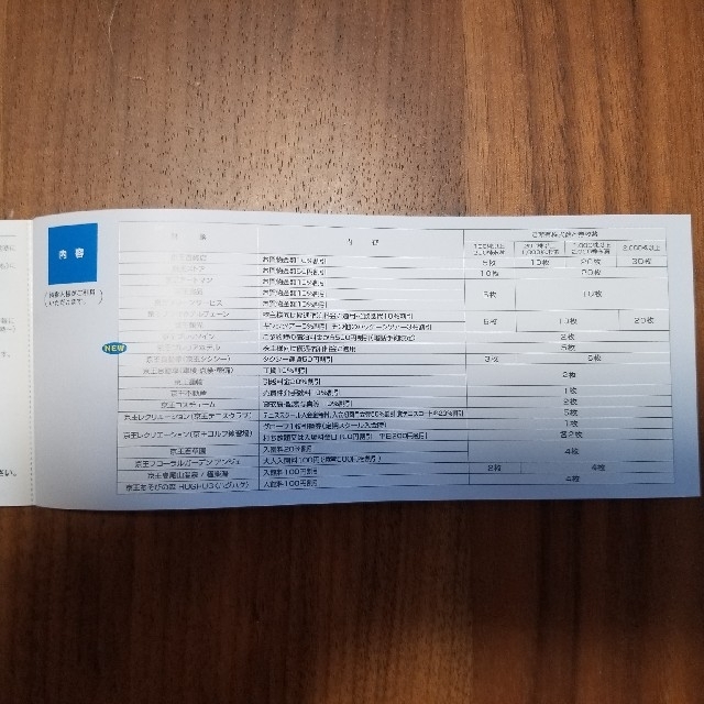 京王百貨店(ケイオウヒャッカテン)の京王電鉄株主優待券1セット(200~1000株用) チケットの優待券/割引券(ショッピング)の商品写真