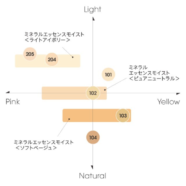 MiMC(エムアイエムシー)のミネラルクリーミーファンデーション102 コスメ/美容のベースメイク/化粧品(ファンデーション)の商品写真