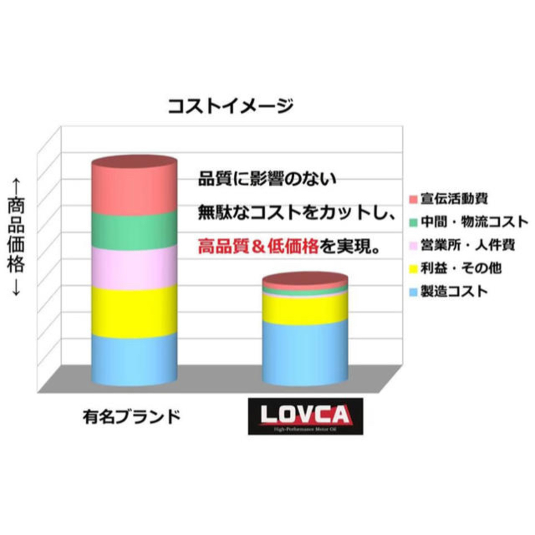 送料無料★LOVCA RACING 15W-55 20L★日本製100%化学合成