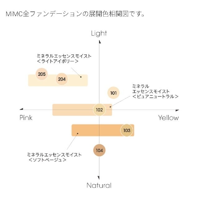 MiMC(エムアイエムシー)の【新品】MiMC ミネラルモイストパウダーファンデーション コスメ/美容のベースメイク/化粧品(ファンデーション)の商品写真