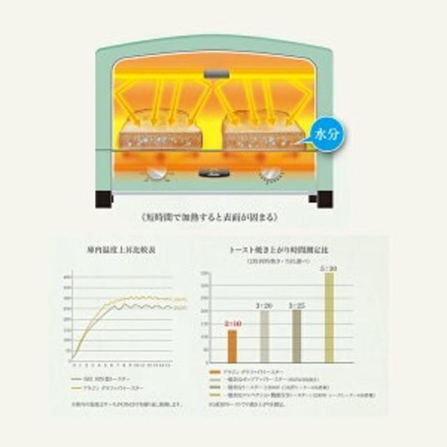 新品 アラジン グラファイトトースター 2枚焼 グリーン スマホ/家電/カメラの調理家電(調理機器)の商品写真