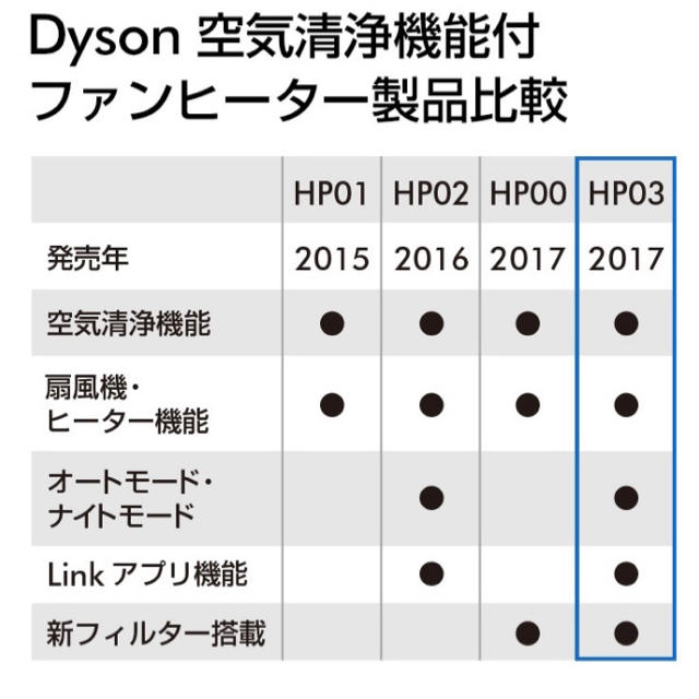 Dyson(ダイソン)のDyson Pure Hot+Cool Link HP03WS スマホ/家電/カメラの冷暖房/空調(扇風機)の商品写真