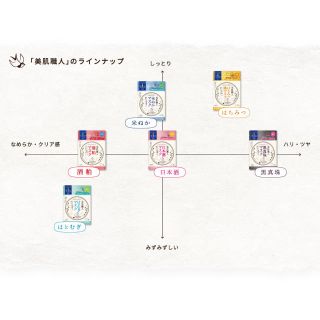 コーセーコスメポート(KOSE COSMEPORT)の美肌職人 マスク(パック/フェイスマスク)