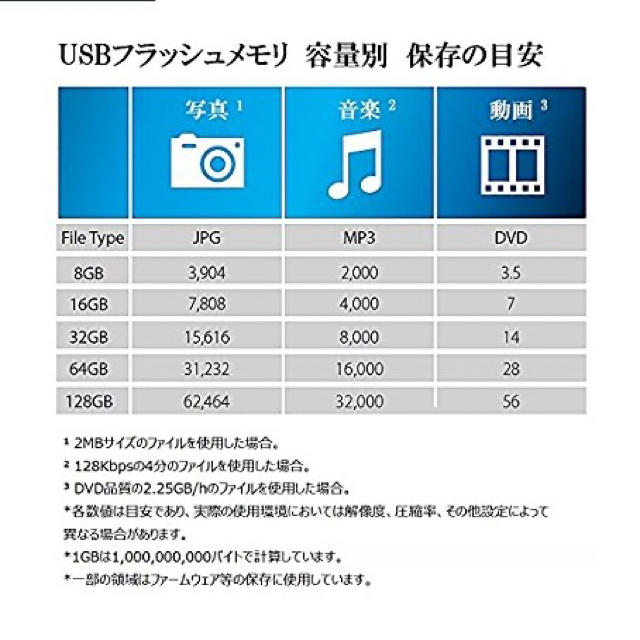 USBメモリ スマホ/家電/カメラのPC/タブレット(PC周辺機器)の商品写真