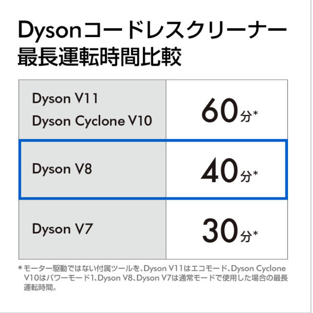 新品 ダイソン Dyson V8 Fluffy Extra 新品 ダイソン Dyson V8 Fluffy Extra