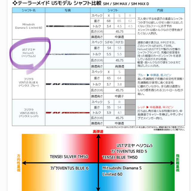 USTMamiya(マミヤ)の未使用品Helium ヘリウム5 テーラーメイド用 ドライバー シャフト スポーツ/アウトドアのゴルフ(クラブ)の商品写真