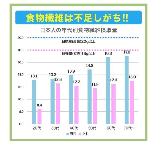 新品☆イージーファイバー６０包☆賞味期限２０２３年7月 コスメ/美容のダイエット(ダイエット食品)の商品写真