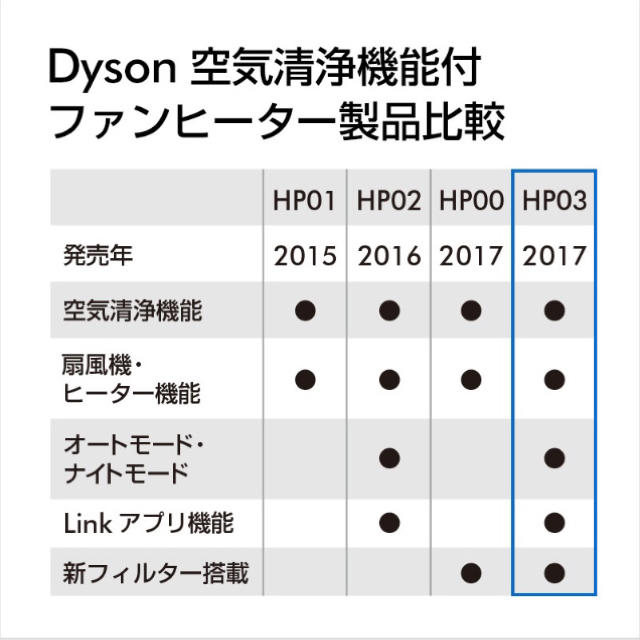 Dyson(ダイソン)の【新品】dyson pure hot&cool link ホット&クール スマホ/家電/カメラの生活家電(空気清浄器)の商品写真