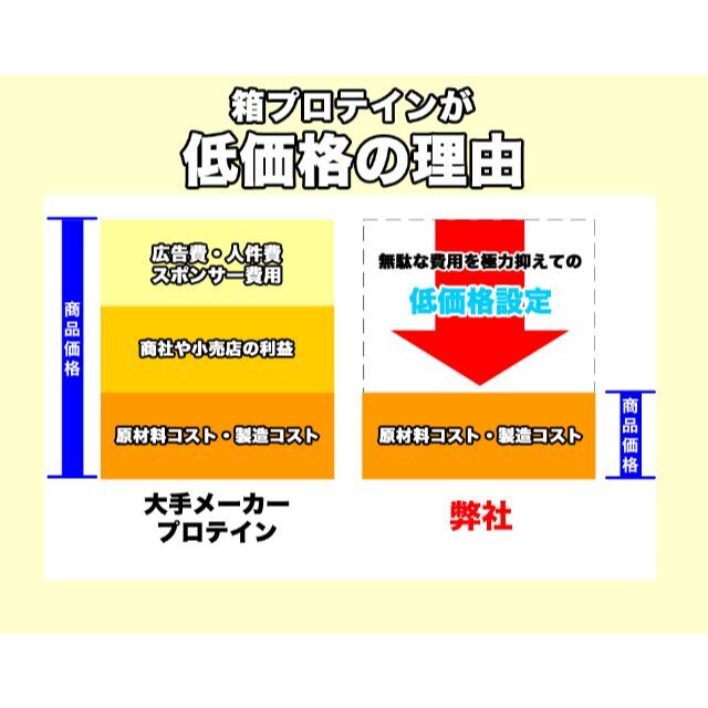 流行に ダブルリッチチョコレート味のホエイプロテイン10kg入り 新品送 ...