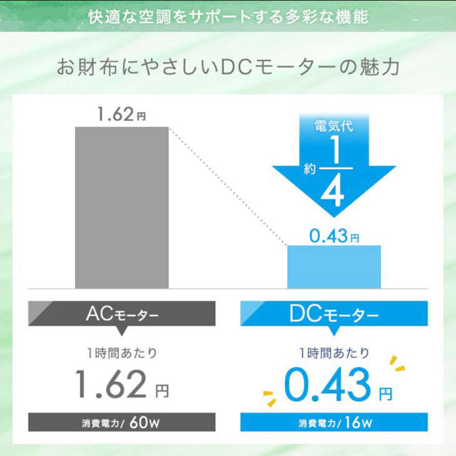 サーキュレーター扇風機 スマホ/家電/カメラの冷暖房/空調(扇風機)の商品写真