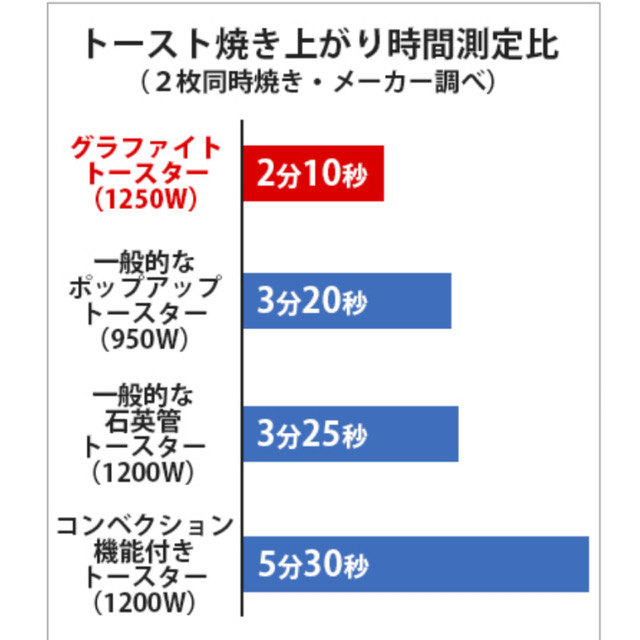 アラジン　グラファイトトースター　４枚焼き　《新品・未開封》 スマホ/家電/カメラの調理家電(調理機器)の商品写真