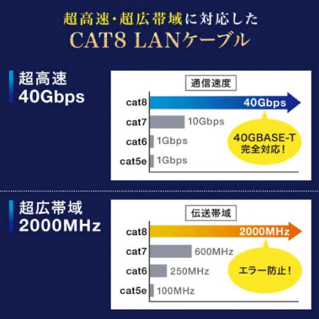 LANケーブル 20m CAT8 40ギガビット 超高速通信対応新品未使用光回線 3