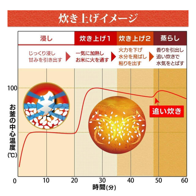 アイリスオーヤマ(アイリスオーヤマ)のアイリスオーヤマ 炊飯器 3合 極厚銅釜【新品、送料無料】 スマホ/家電/カメラの調理家電(炊飯器)の商品写真