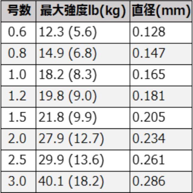 PEライン 2.5号 300m マルチカラー 釣り糸 8本撚り 高強度 スポーツ/アウトドアのフィッシング(釣り糸/ライン)の商品写真